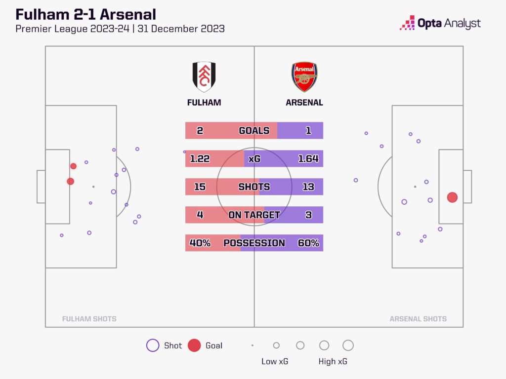 Latest Fulham vs Arsenal Stats: Will Home Side Cause Upset?