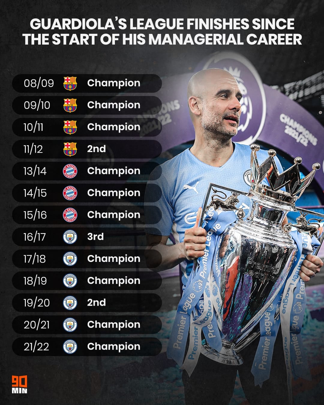 Pep Guardiola: the greatest club coach of all time?