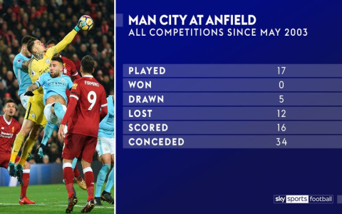 Key Manchester City vs Liverpool Football Club Stats: Goals Scored Compared