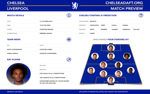 Predicted Liverpool lineup against Chelsea starting eleven today
