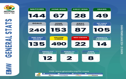 Ghana Premier League table explained - see how teams are ranked now