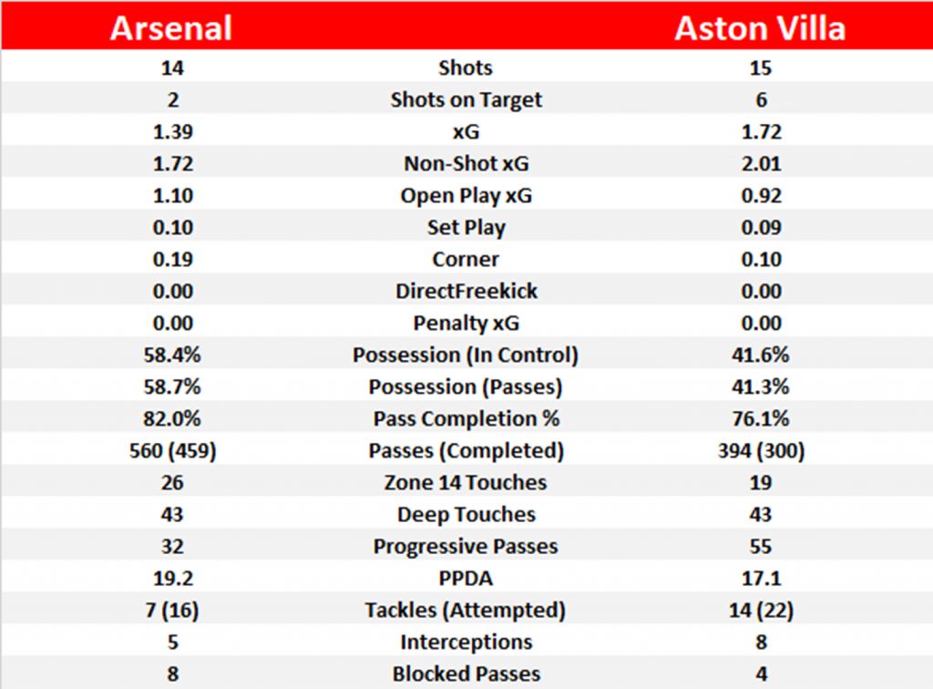 Aston Villa vs Arsenal historical stats? Discover past rivalries and results!