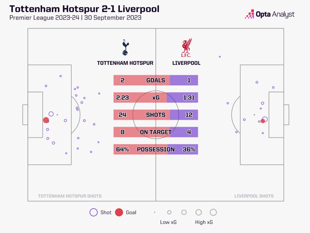 Current Season Liverpool vs Tottenham Stats: Points Goals Matches Compared