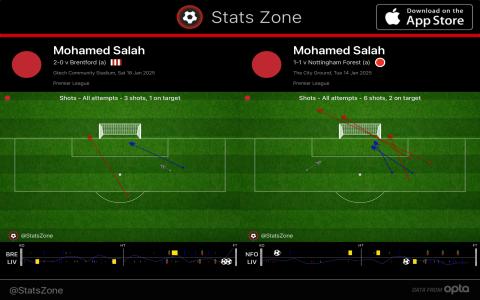 Liverpool FC vs Brentford Results History Reveal Past Matches Data