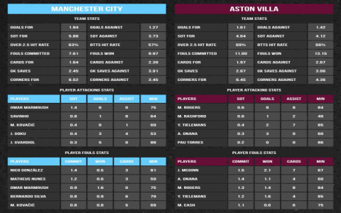 manchester city vs aston villa prediction latest odds and smart betting strategy guide