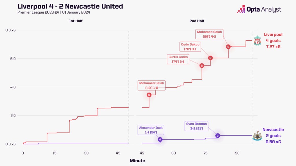 Liverpool vs Newcastle timeline history - get key matches and stats fast!
