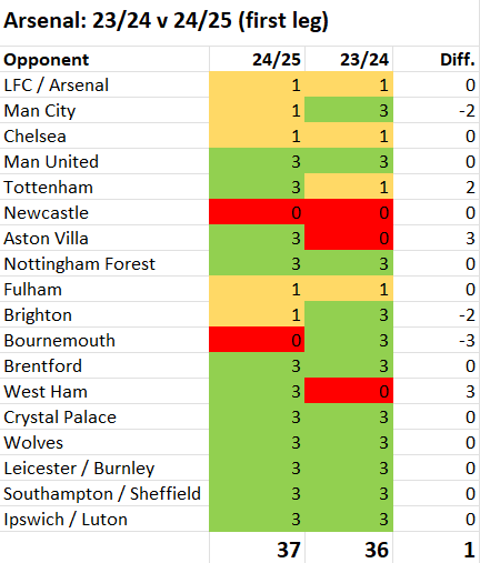 How do Arsenal and Liverpool stats compare? Find 7 important match facts here!