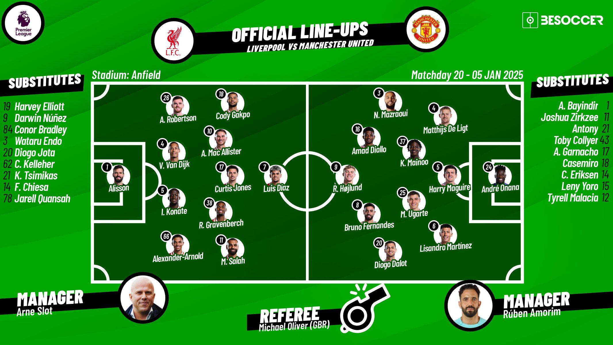 Liverpool FC vs Manchester United Lineups Compared – Who Starts Tonight?