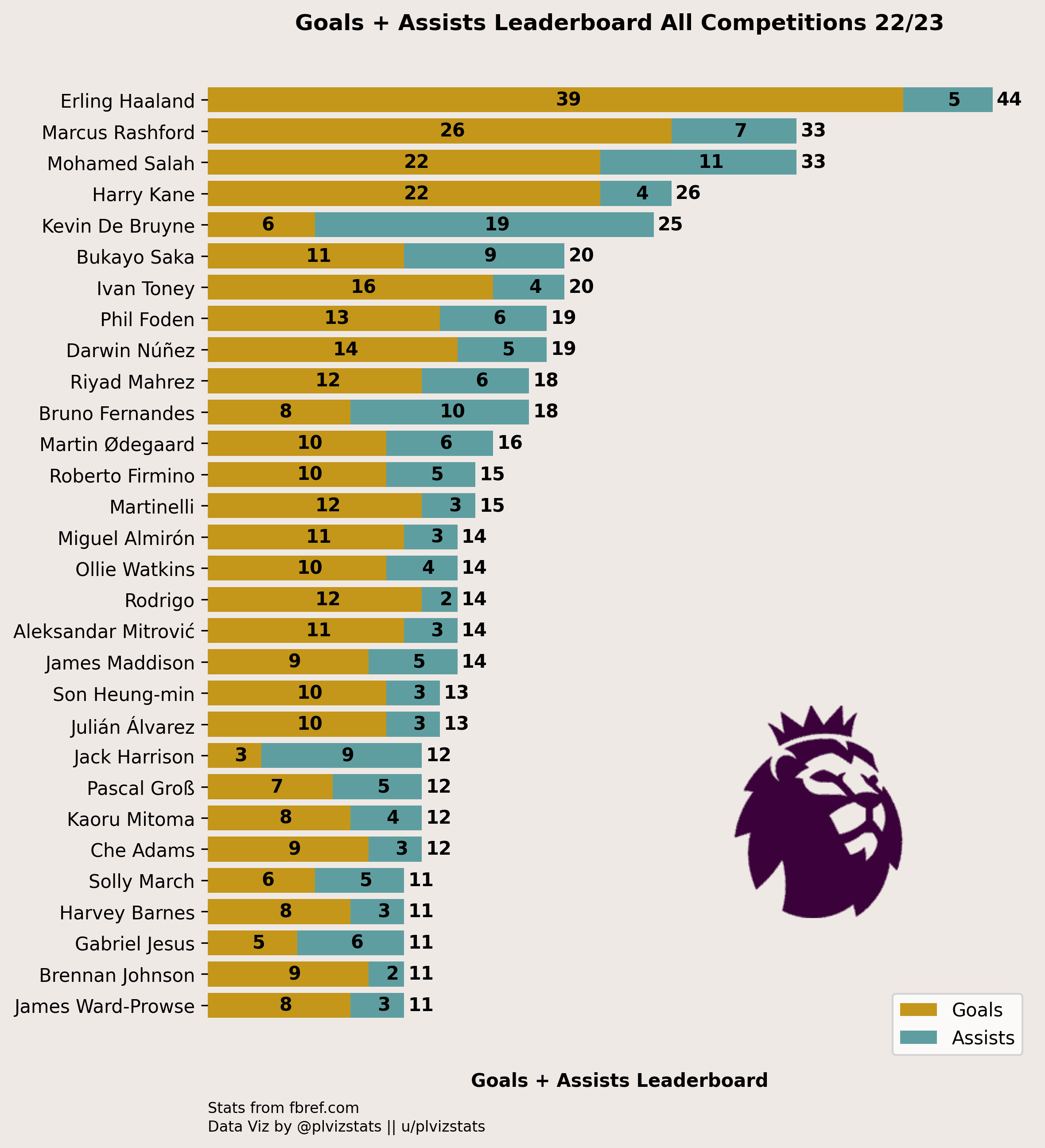 What Was the Highest Premier League Assists Total in 13/14? Top Assist Numbers!