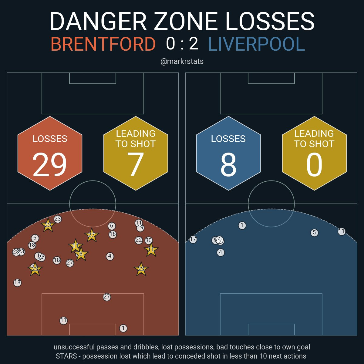 Brentford vs Liverpool stats deep dive what numbers reveal