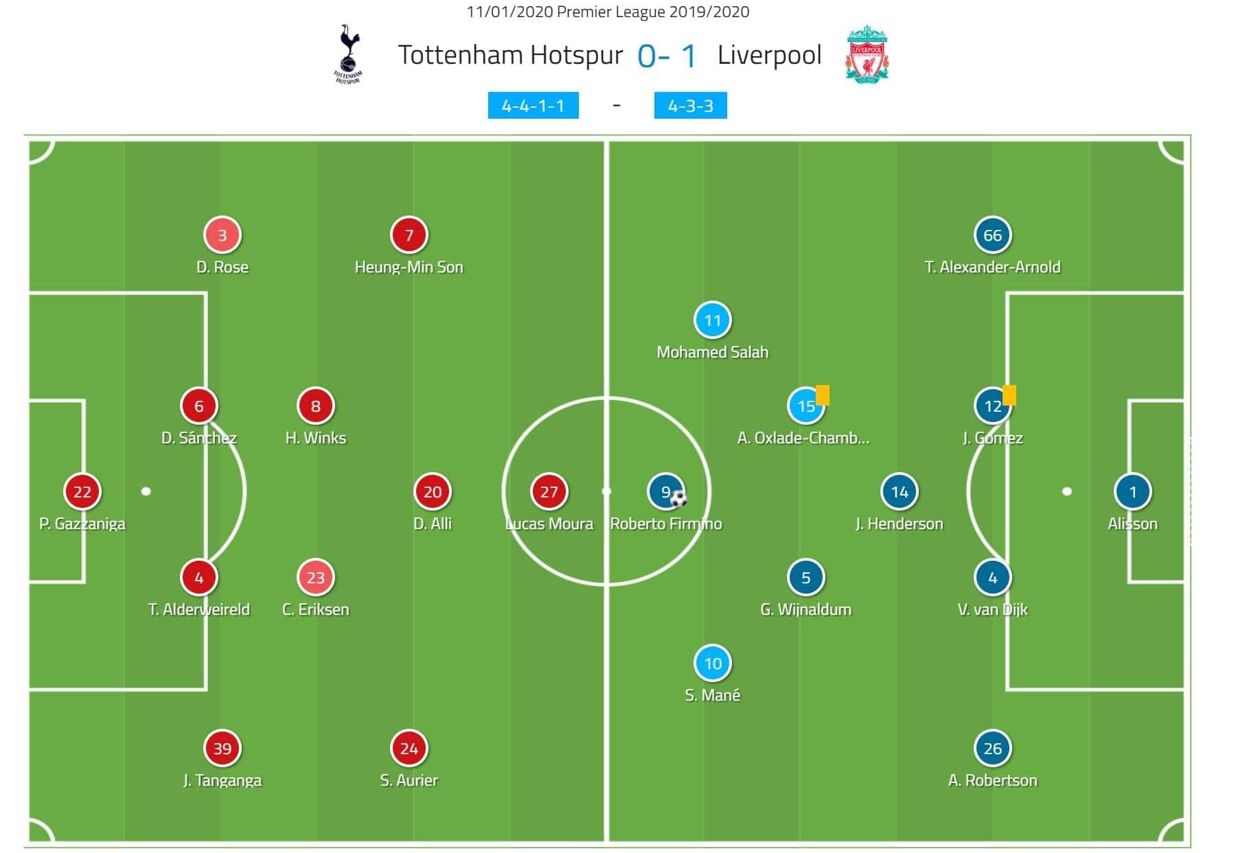 Tottenham Hotspur Formation Against Reds Alineaciones De Tottenham Contra Liverpool FC Tactics