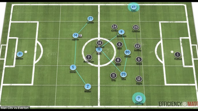Everton Against Man City Positions: Top 5 Strategies They Use