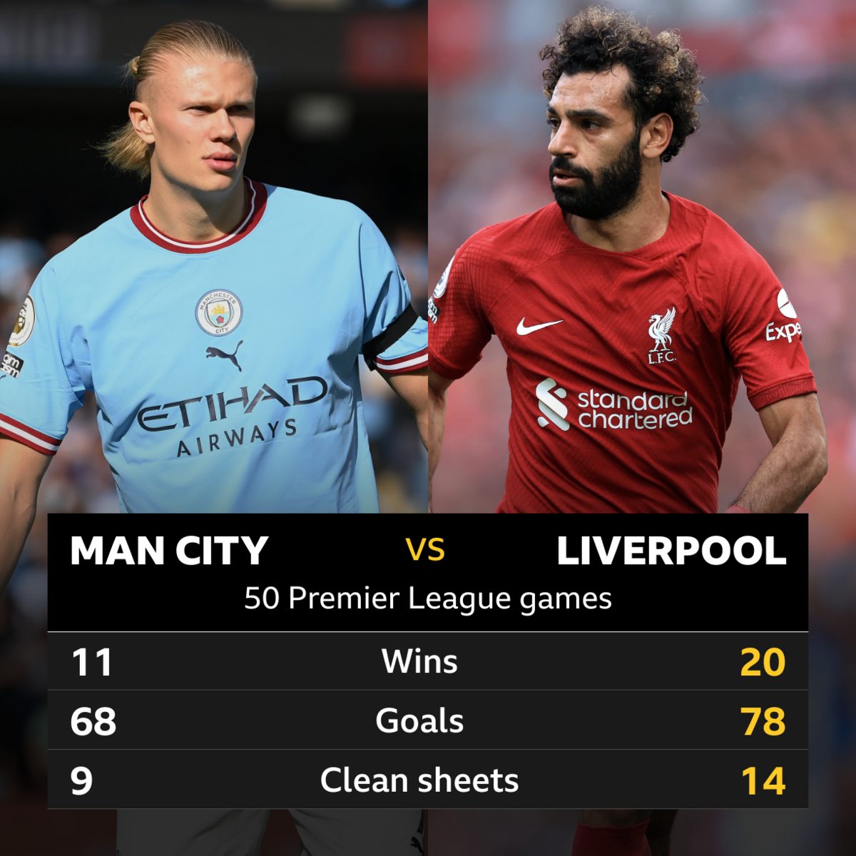 How Good Are Man City vs Liverpool Stats History Shows Big Rivalry