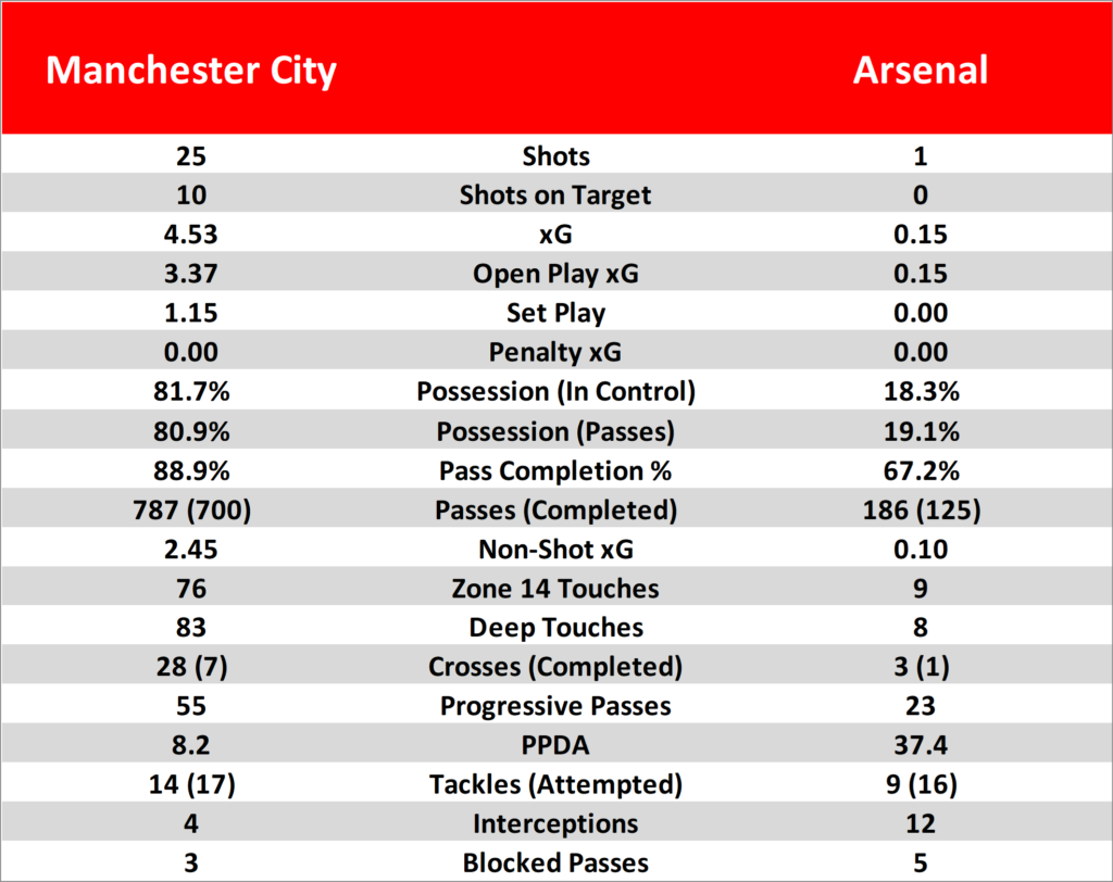 Arsenal vs Man City Stats: 5 Key Numbers You Need to See Now