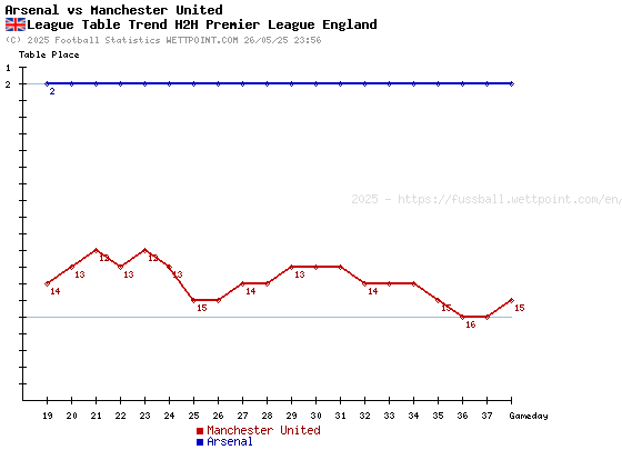 Estadísticas de Arsenal FC Contra Manchester United: Complete H2H Guide