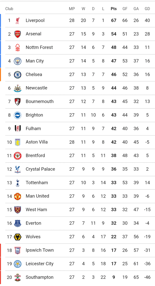Compare Aston Villa vs Liverpool FC Standings History Past 5 Seasons Position