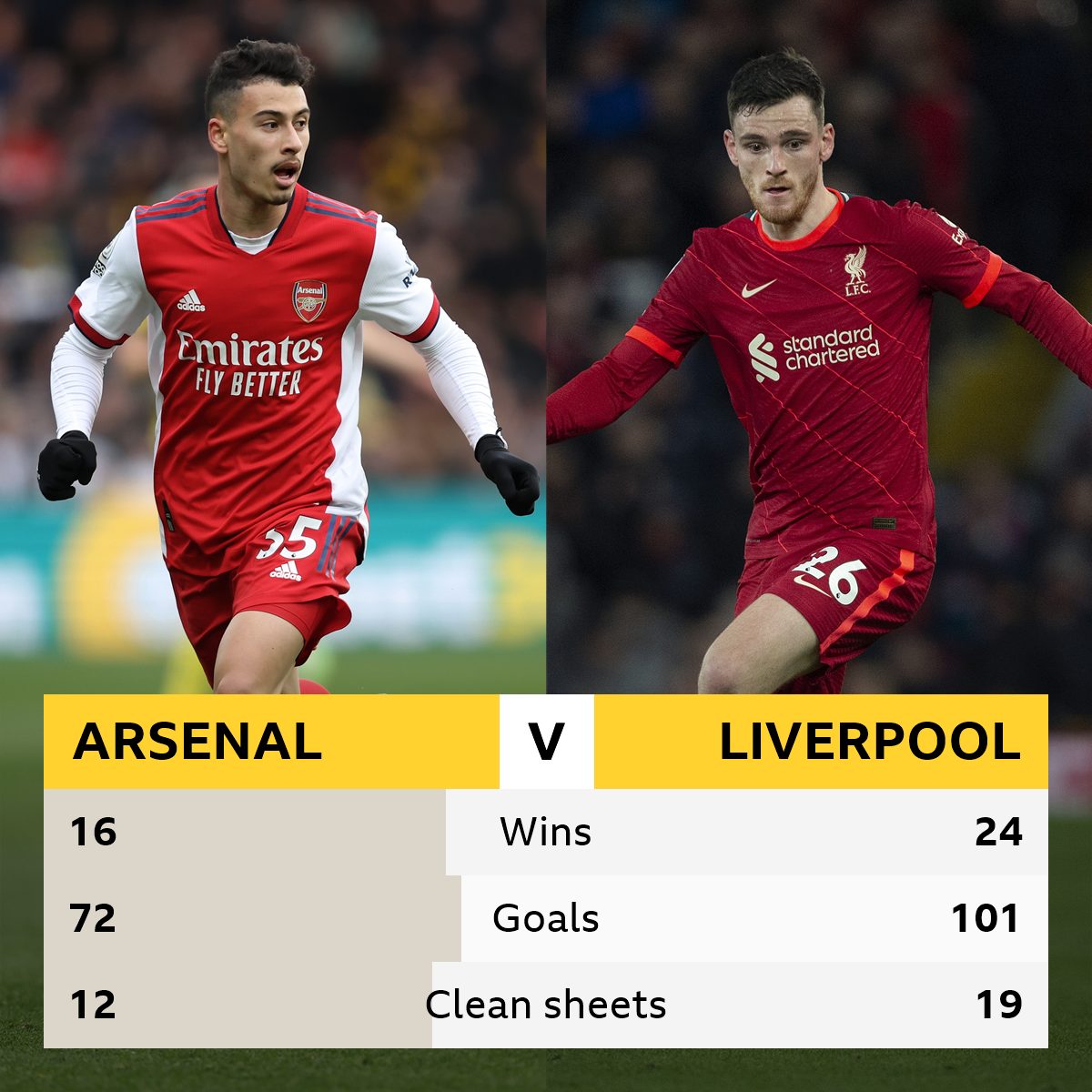 Arsenal vs Liverpool goals scored? Check these surprising head-to-head stats!