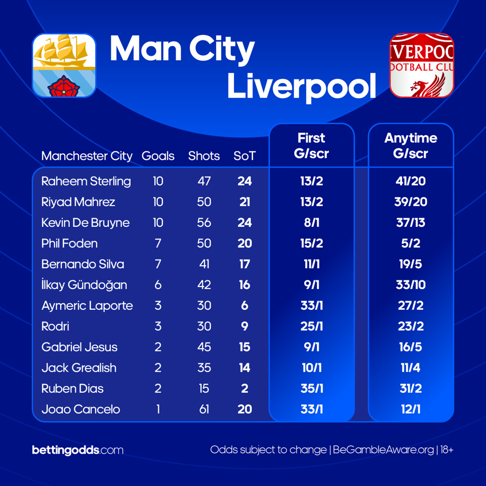 Goals Scored Man City vs Liverpool Latest Stats Breakdown