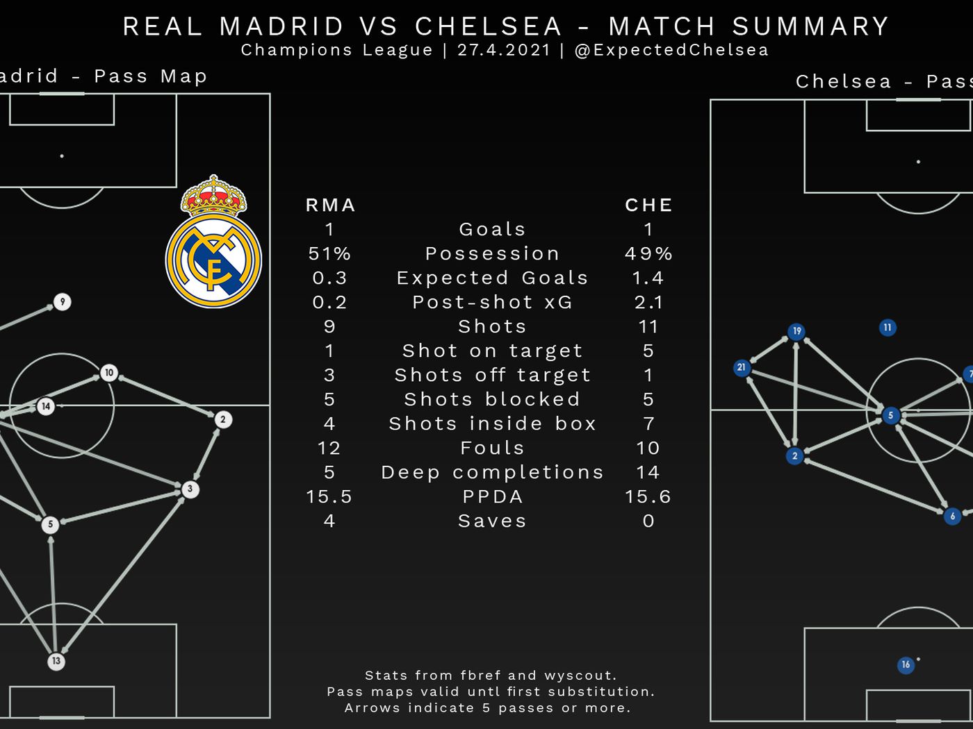 Real Madrid vs Chelsea Stats: 5 Key Numbers Every Fan Must Know!