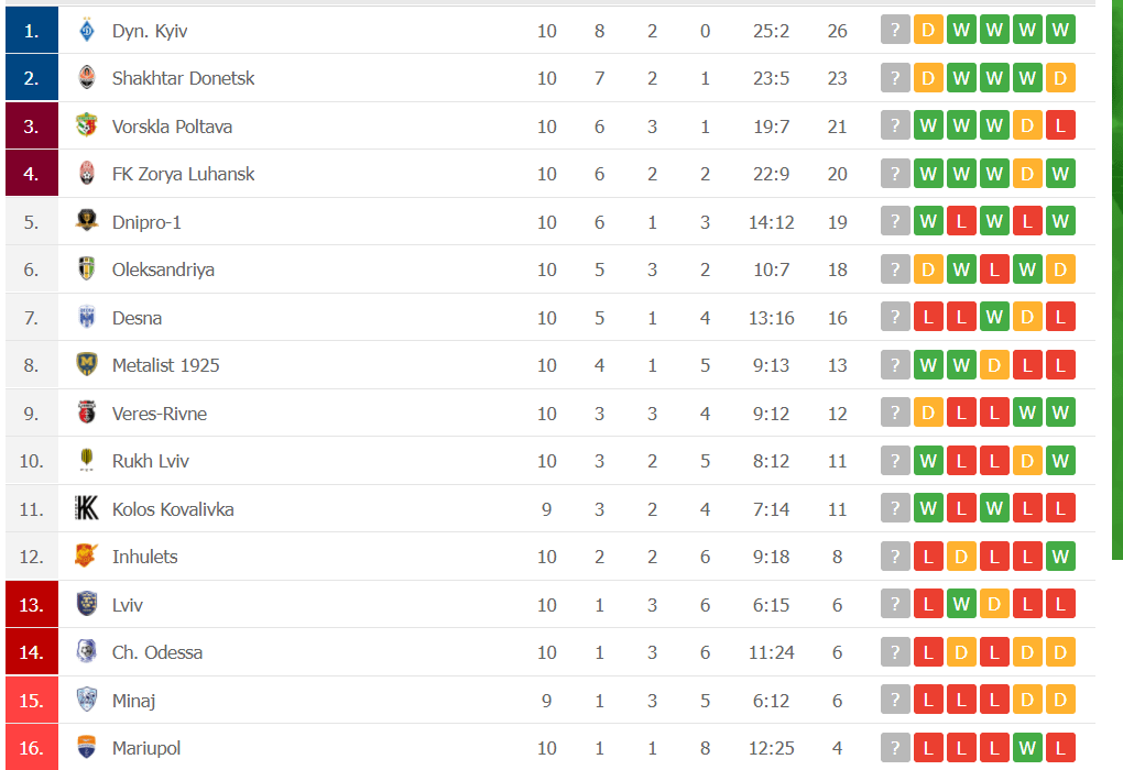 Ukraine Premier League standings versus other leagues (see differences now).