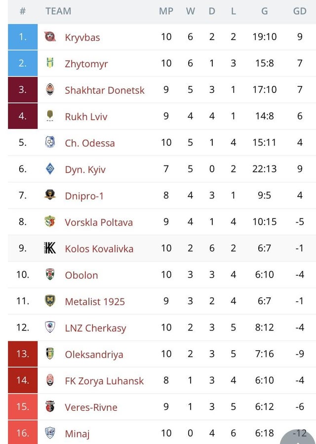 Ukraine Premier League Standings History Easy Guide to Past Seasons Results