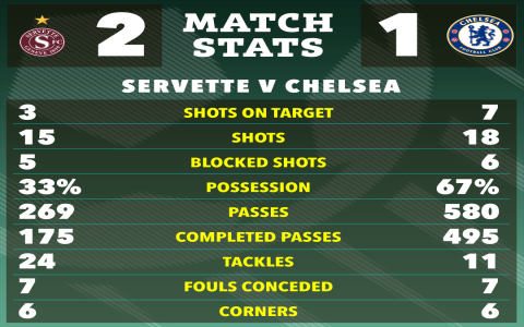 Where to Watch Chelsea FC vs Servette FC Last Minute Options Checked Today
