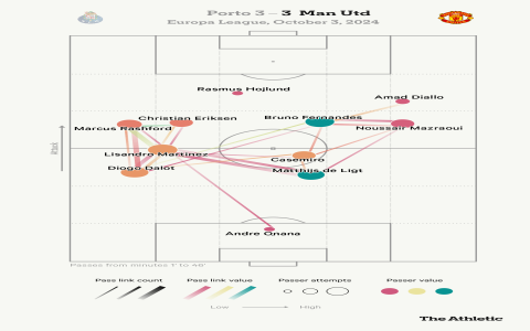 How FC Porto vs Manchester United FC Lineups Affect Game? Full Breakdown!