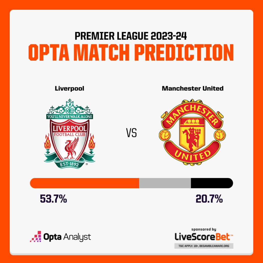 Manchester United vs Opponent Prediction? Win Chance and Score Forecast!