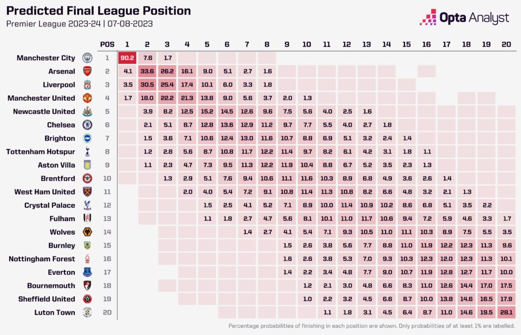 Premier League Stats 2023? Key Numbers Every Fan Must See