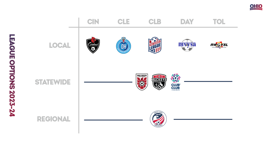 Buckeye Premier League Soccer Age Groups Learn Which Level Fits Players