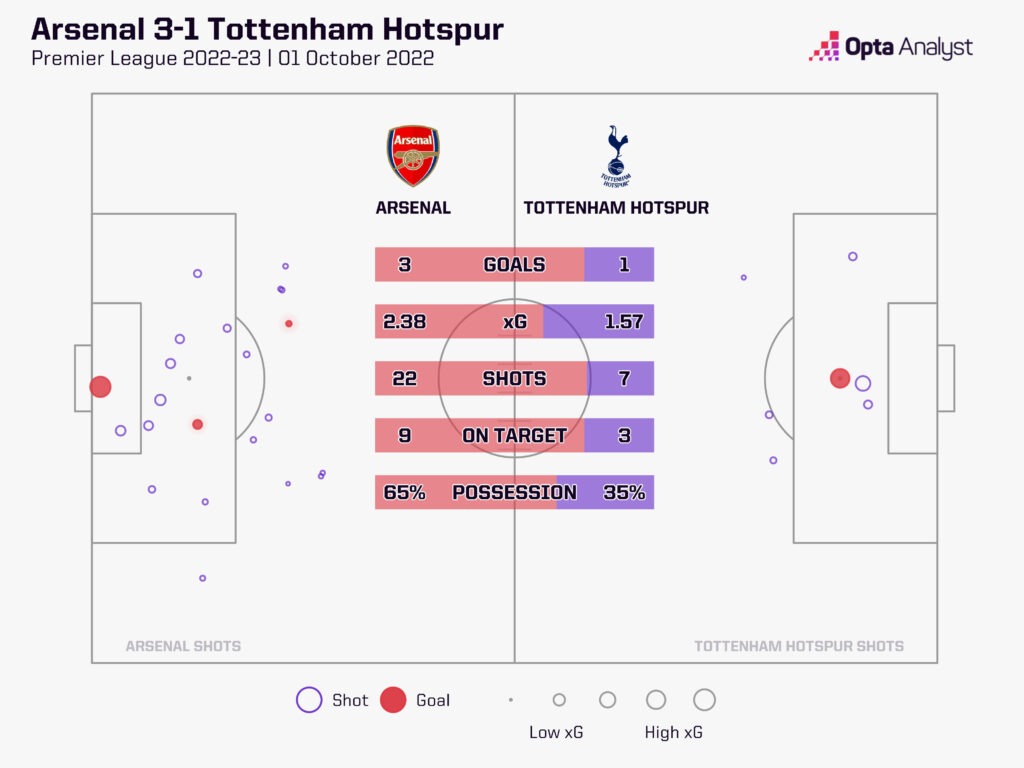 How Do Arsenal vs Tottenham Current Standings Stack Up? 5 Key Stats You Need!