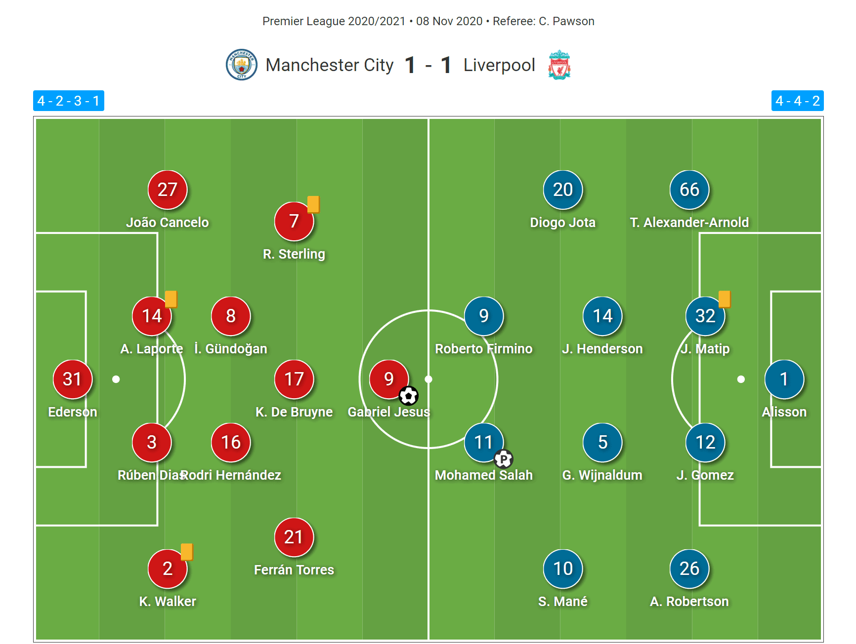 Alineaciones de manchester city contra liverpool fc tactics explained simply