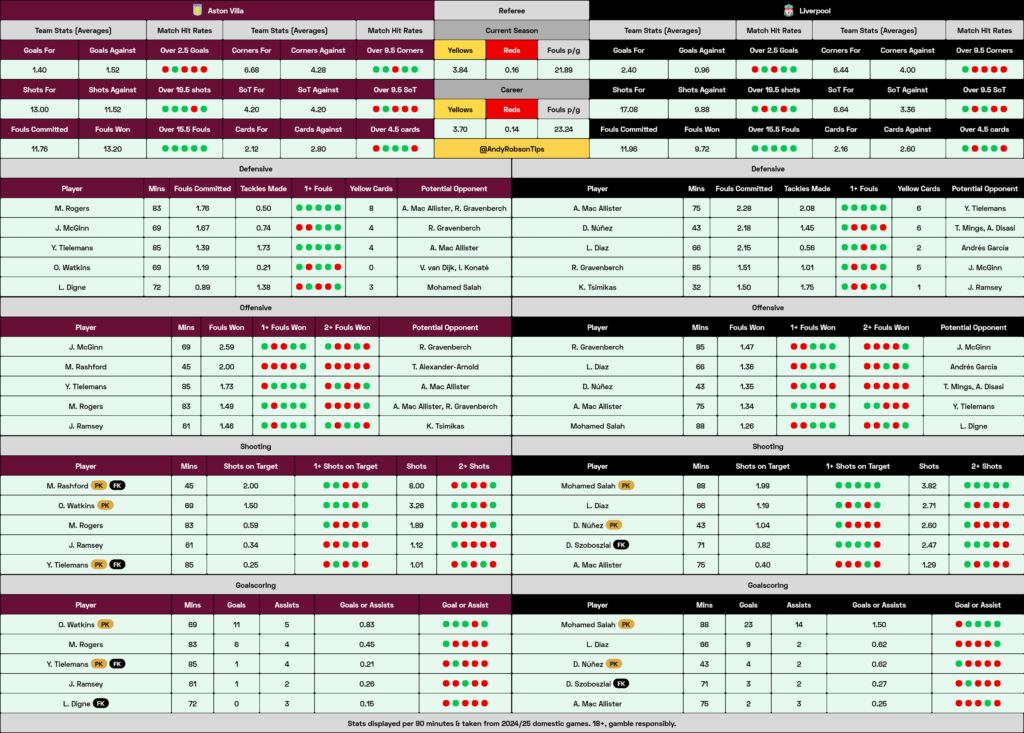 how to use liverpool aston villa stats what to check before betting