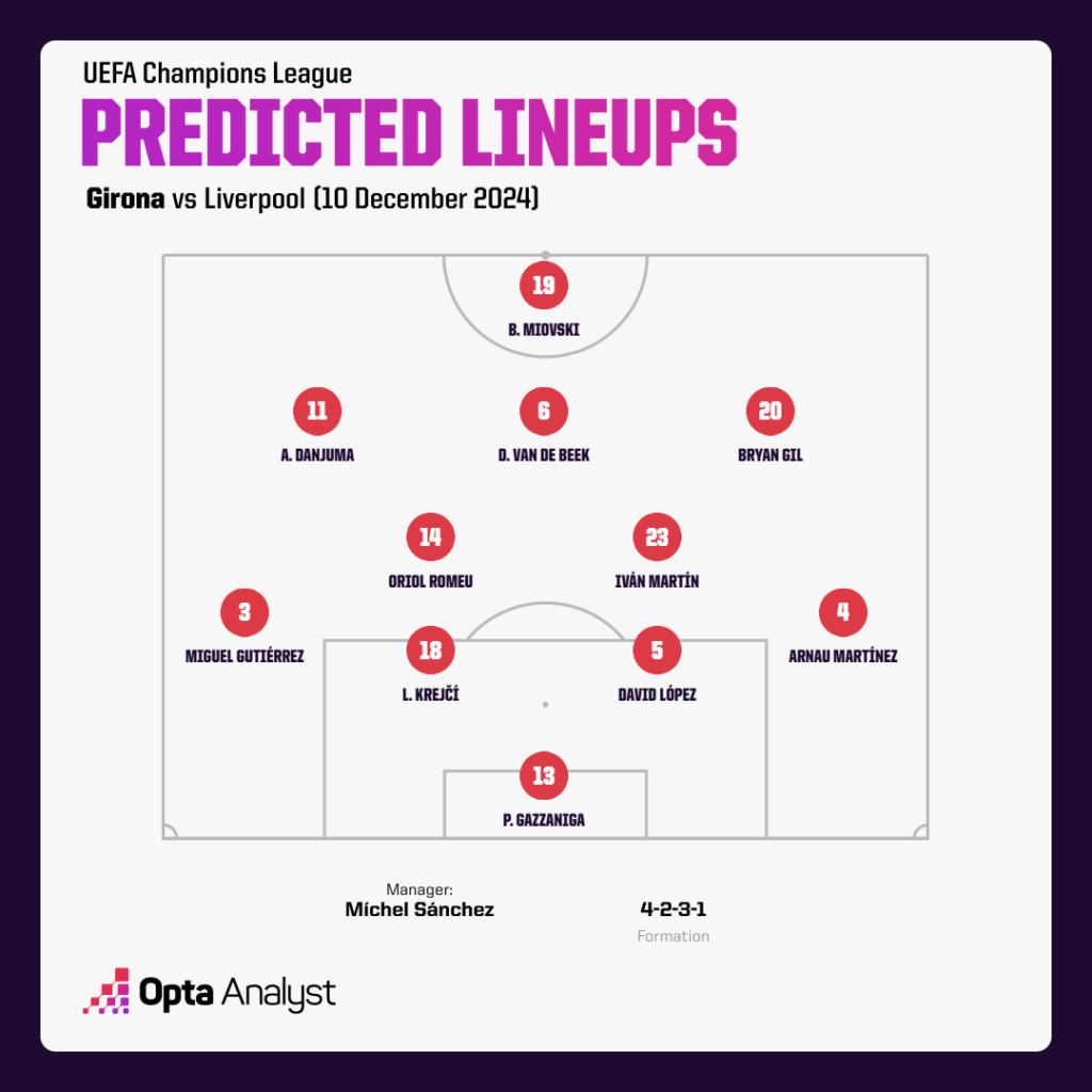 Girona FC vs Liverpool lineups prediction: 5 expected formations for the big match