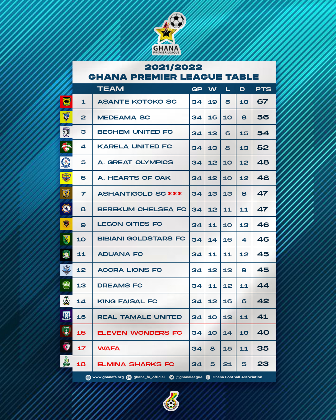 Where to Find Ghana Premier League Standings Latest Results?