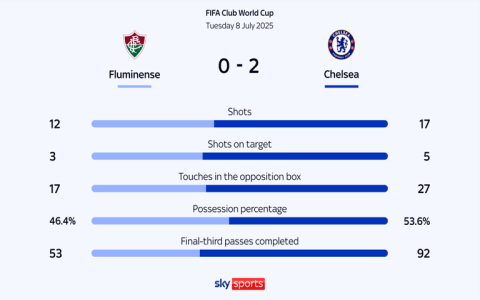 Chelsea FC vs Tottenham Standings Today Track Their Points and Positions!