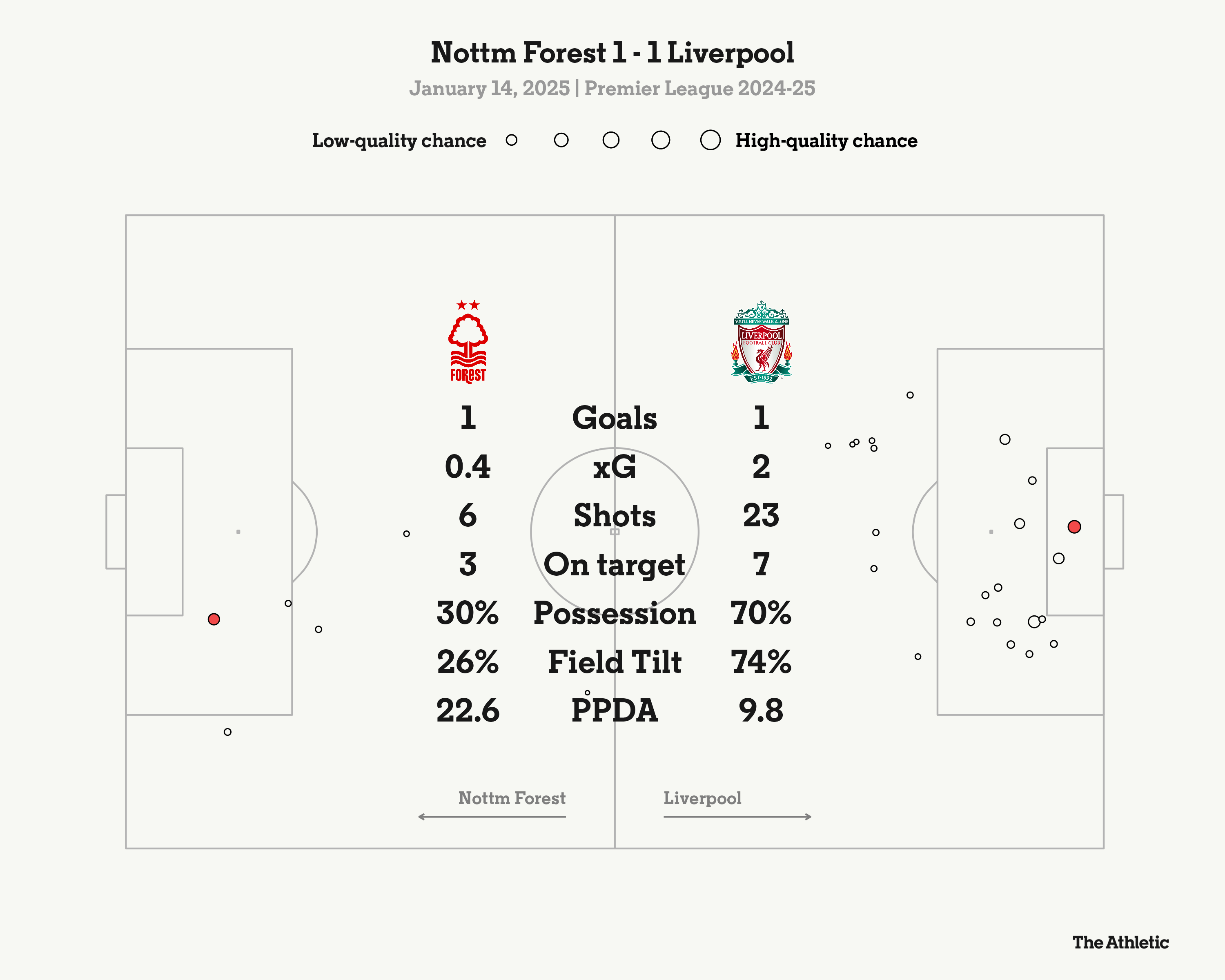 Forest FC Positions Against Liverpool How They Might Play and Win