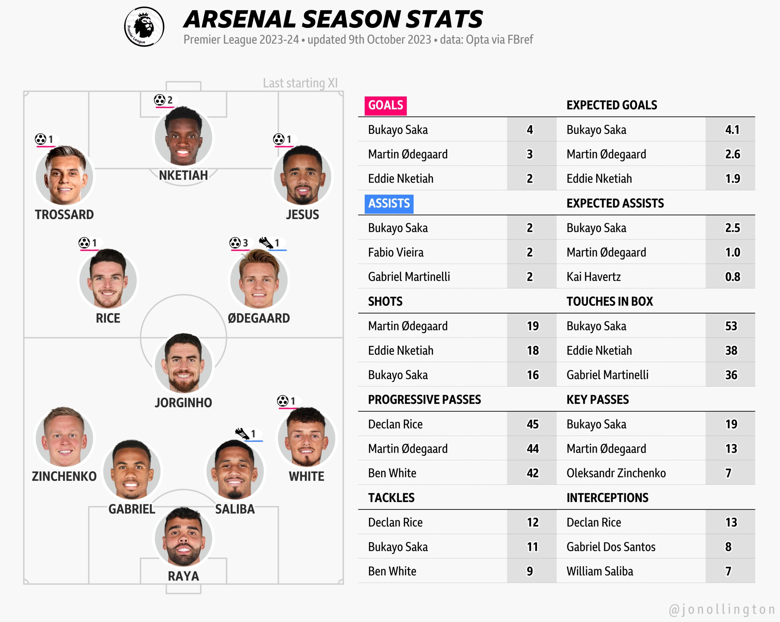 Man City vs Arsenal Stats Amazing Numbers You Wont Believe