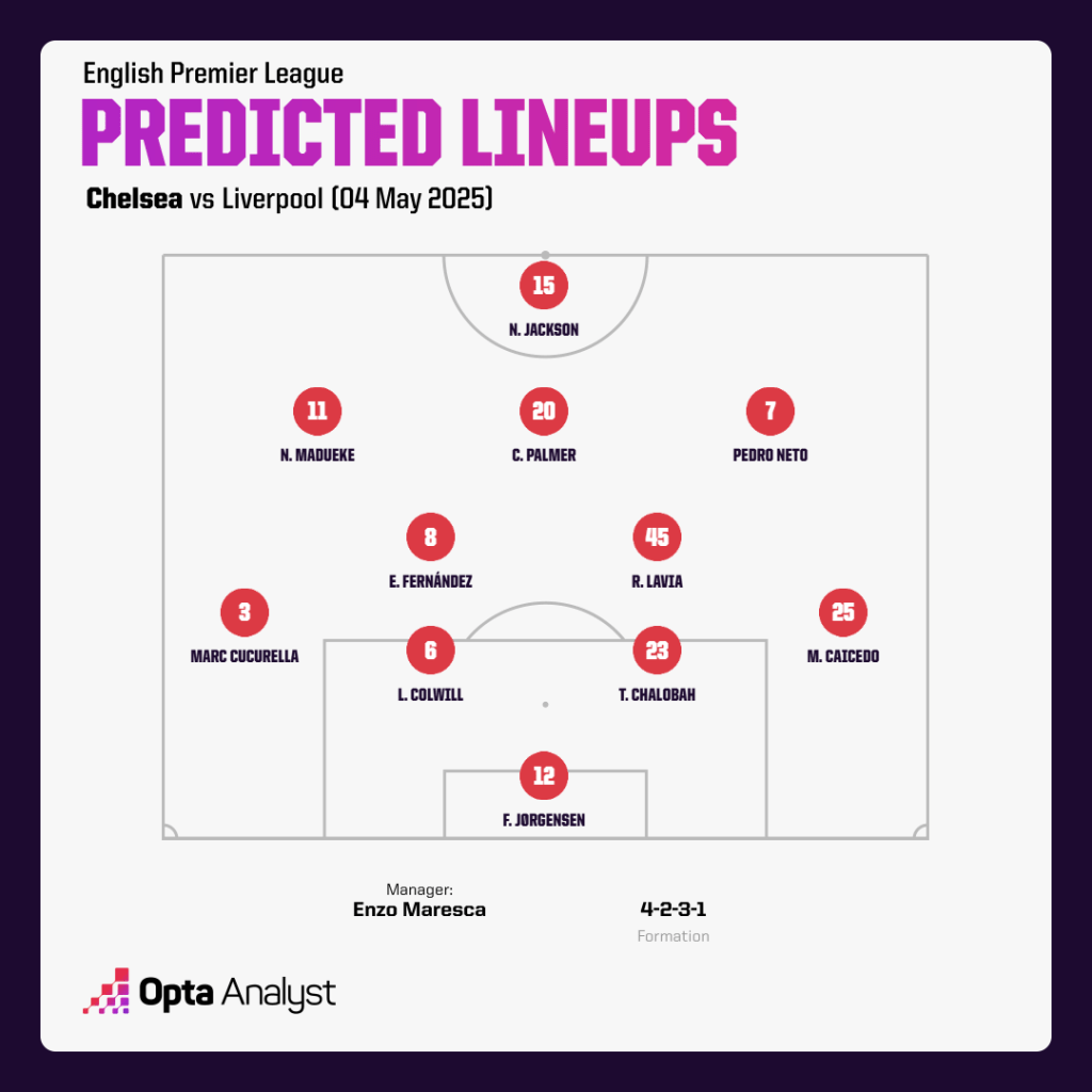 Predicted Liverpool lineup against Chelsea starting eleven today