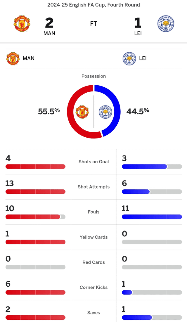 How Leicester City Fared Against Man Utd Check All Past Stats Now