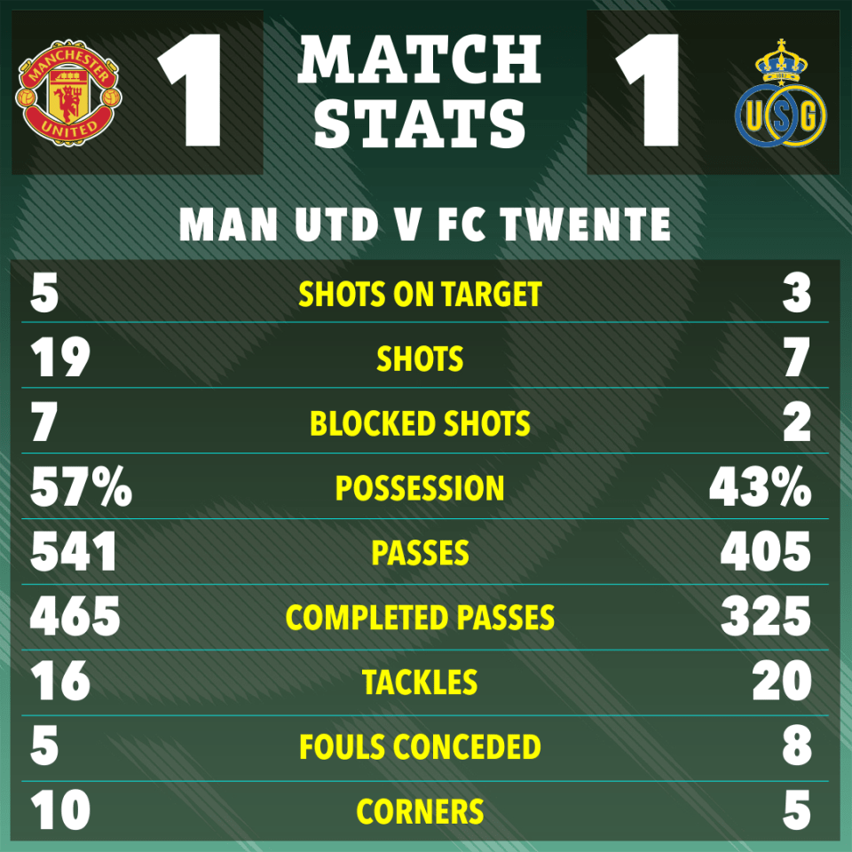 Top 5 Head-to-Head Manchester United vs FC Twente Stats Breakdown!