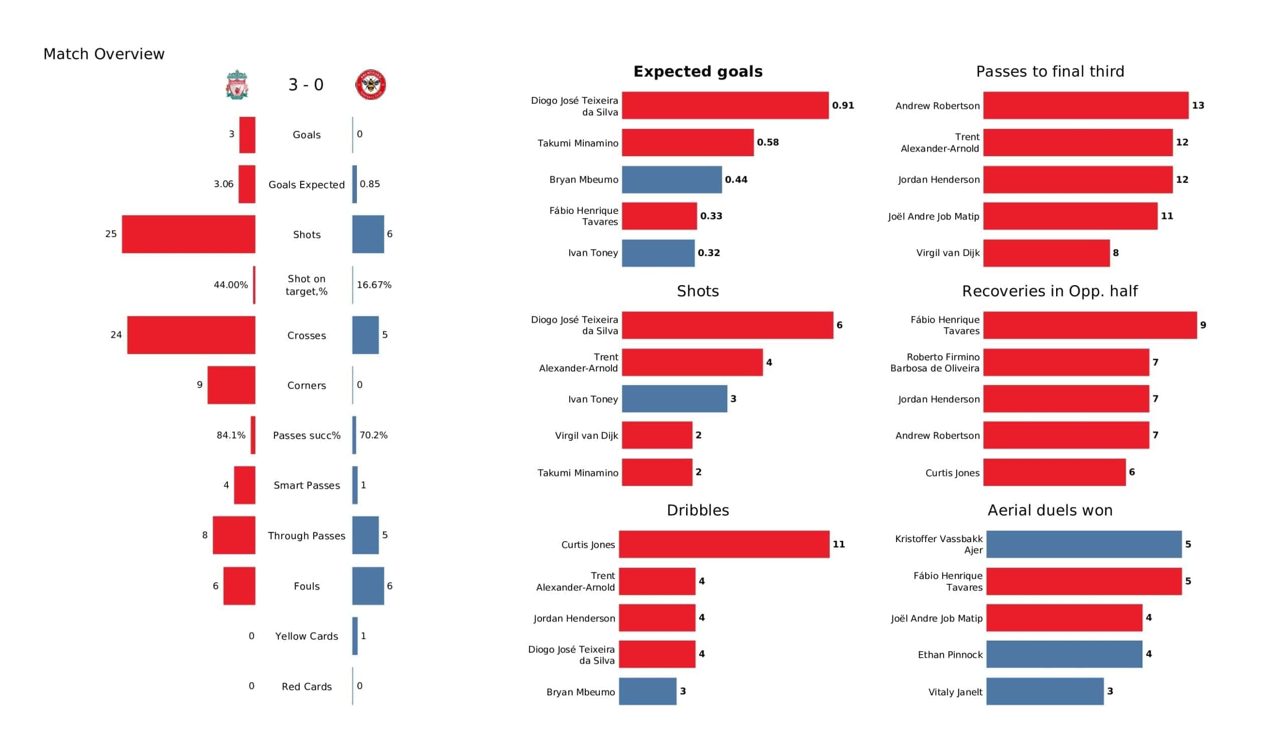 Liverpool FC vs Brentford Results History Reveal Past Matches Data
