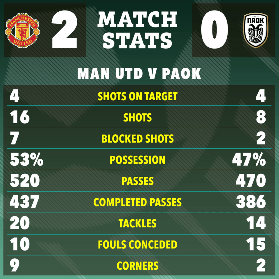 How Close are Manchester United and PAOK FC in Current Standings