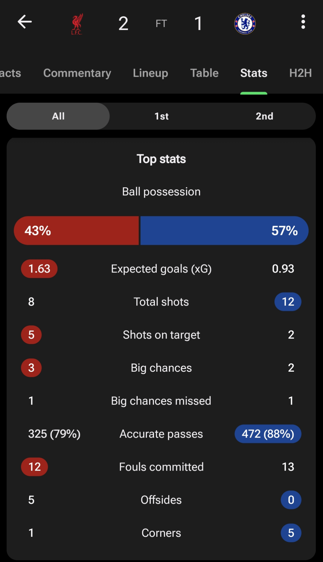 Comparing Position Choices Chelsea Against Liverpool FC Today