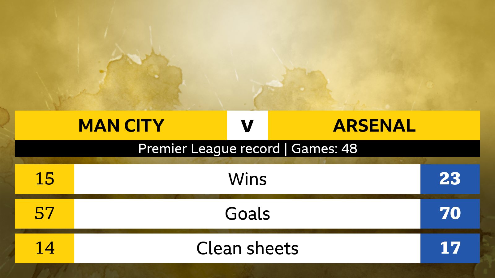 Arsenal vs Man City Women Stats Head to Head: Full Records
