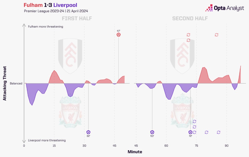 Where to Find Reliable Estadisticas de Fulham contra Liverpool FC Data