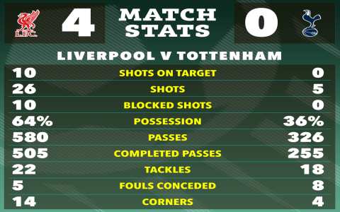 Winning Strategies for Posiciones de Liverpool FC Contra Tottenham Matchup Revealed