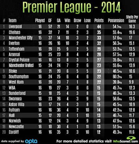 2014 premier league table full season review see every clubs position