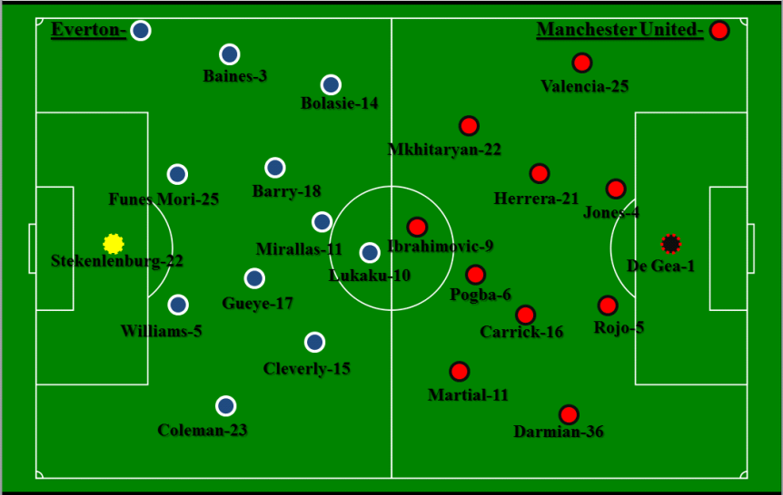 Top ways to understand Everton FC positions versus Man United match tactics!