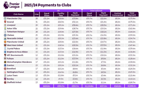 Highest Paid Player Premier League Revealed See 2023 Salary Rankings List